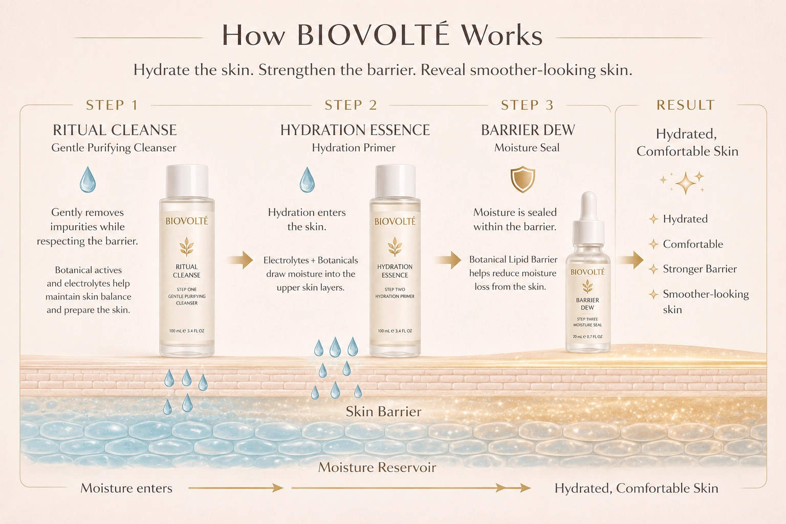 BIOVOLTÉ vegan skincare HydraStep Ritual for hydrated, radiant skin